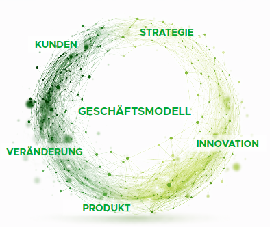 Grafik zu Geschäftsmodell mit den Punkten Kunden, Startegie, Veränderung, Produkt, Innovation.