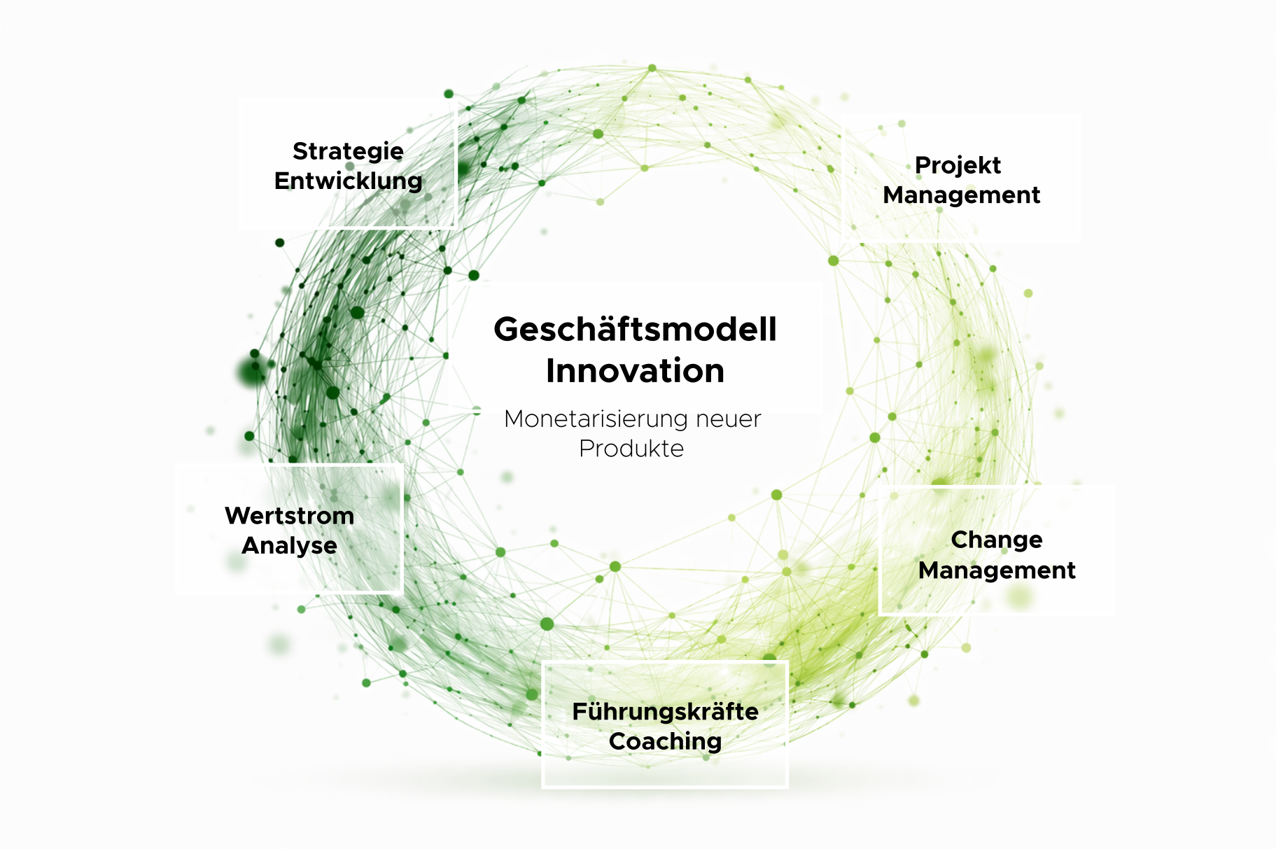 Grafik über Geschäftsmodell-Innovation, d.h. Monetarisierung neuer Produkte. Enthält fünf Punkte: 1. Strategie Entwicklung; 2. Projekt Management; 3. Werstrom Analyse; 4. Change Management; 5. Führungskräfte Coaching